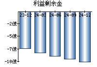 利益剰余金