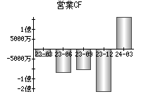 営業活動によるキャッシュフロー