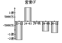 営業活動によるキャッシュフロー