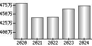 平均年収（単独）