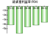 総資産利益率(ROA)