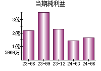 当期純利益