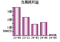 当期純利益