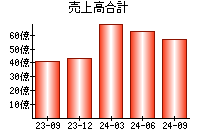 売上高合計