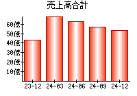 売上高合計