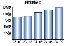 利益剰余金