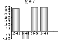 営業活動によるキャッシュフロー