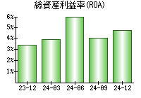 総資産利益率(ROA)