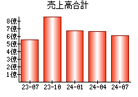 売上高合計