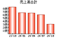 売上高合計