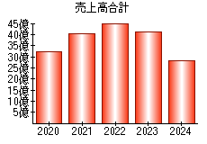 売上高合計