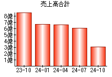 売上高合計