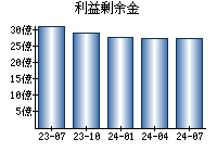 利益剰余金