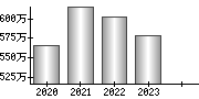 平均年収（単独）