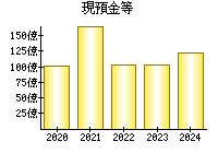 現預金等