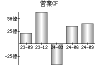 営業活動によるキャッシュフロー