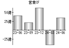 営業活動によるキャッシュフロー