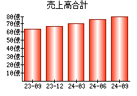 売上高合計