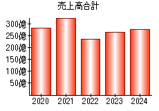 売上高合計