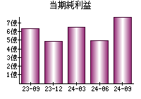 当期純利益