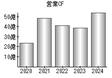 営業活動によるキャッシュフロー