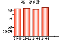 売上高合計