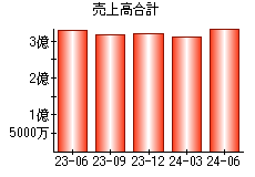 売上高合計