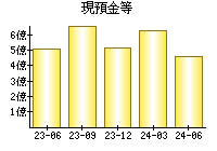 現預金等