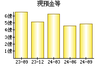 現預金等