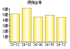 現預金等