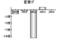 営業活動によるキャッシュフロー