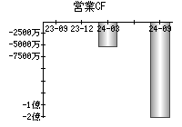 営業活動によるキャッシュフロー