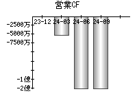 営業活動によるキャッシュフロー