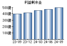 利益剰余金