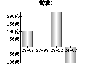 営業活動によるキャッシュフロー