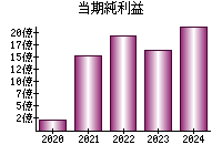 当期純利益