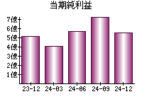 当期純利益