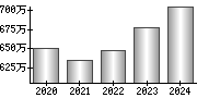 平均年収（単独）