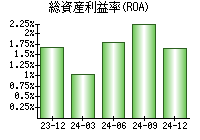 総資産利益率(ROA)