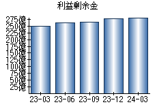 利益剰余金