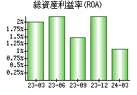 総資産利益率(ROA)