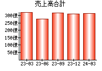 売上高合計