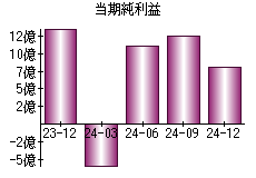 当期純利益