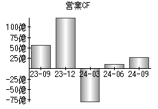 営業活動によるキャッシュフロー