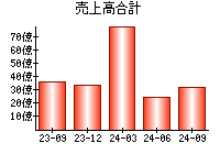 売上高合計