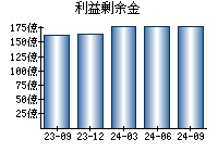 利益剰余金