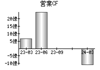 営業活動によるキャッシュフロー