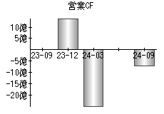 営業活動によるキャッシュフロー