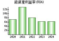 総資産利益率(ROA)