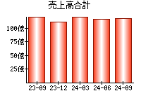 売上高合計